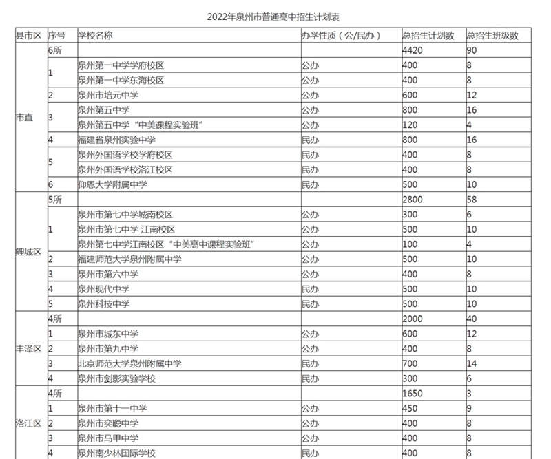 泉州市教育局关于下达2022年泉州市普通高中招生计划的通知 - 憨鼠网