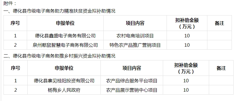 德化县市级电子商务资金拟补助名单及资金公示 - 憨鼠网