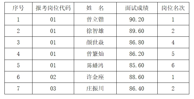 德化县总医院关于德化县医院2022年公开招聘编外合同制工作人员公告(二)拟聘用人员公示 - 憨鼠网