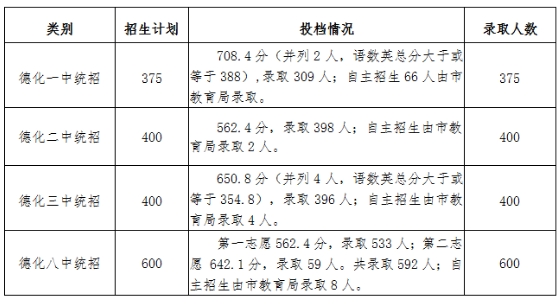 2022年德化县普通高中录取分数线公布！ - 憨鼠网