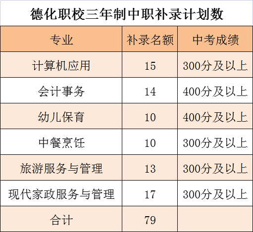 德化职业技术学校2022年三年制中职补录预登记 - 憨鼠网