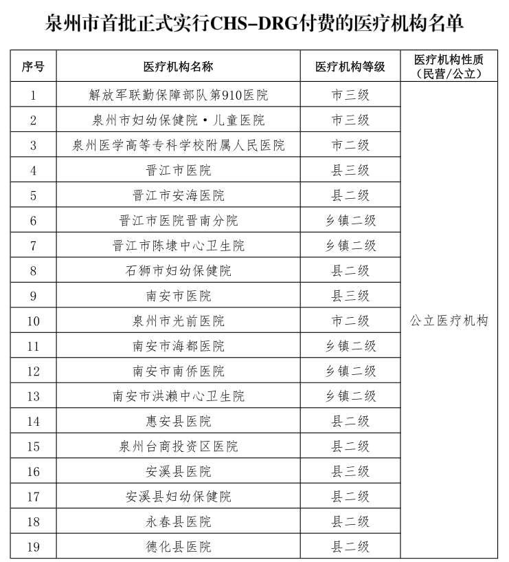 15日起 泉州市首批28家医疗机构正式实施DRG付费 - 憨鼠网