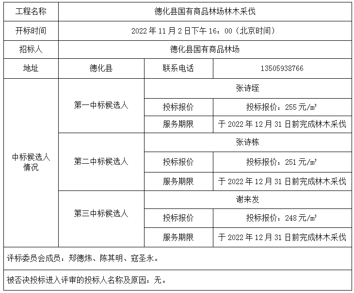 德化县国有商品林场林木采伐中标结果公示 - 憨鼠网