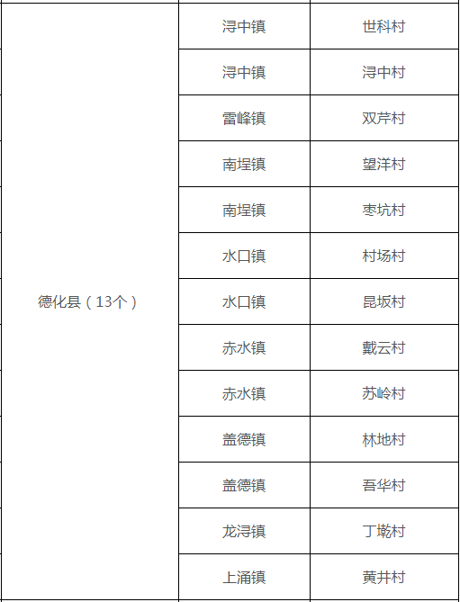 德化县新增13个中级版“绿盈乡村” - 憨鼠网