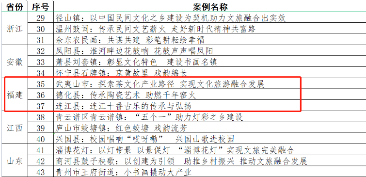 “中国民间文化艺术之乡”建设典型案例开始公示，德化案例上榜 - 憨鼠网
