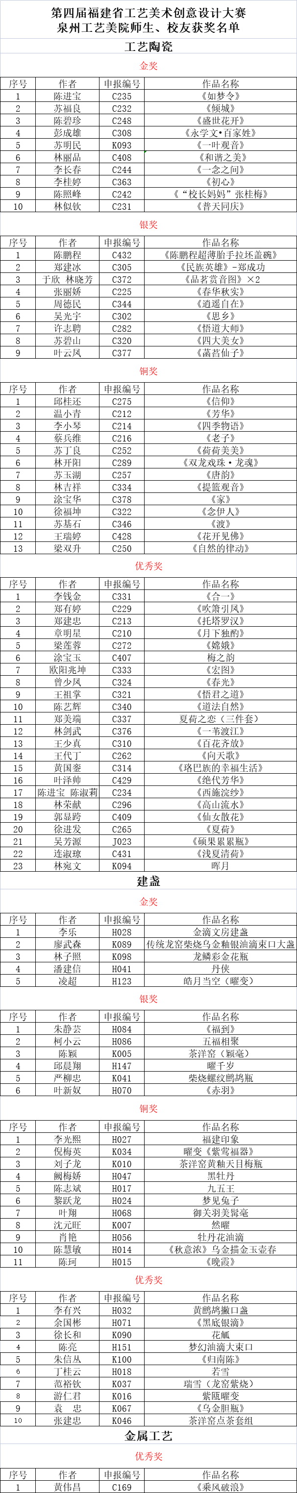 泉州工艺美院88位师生、校友在福建省工艺美术创意设计大赛中获奖 - 憨鼠网