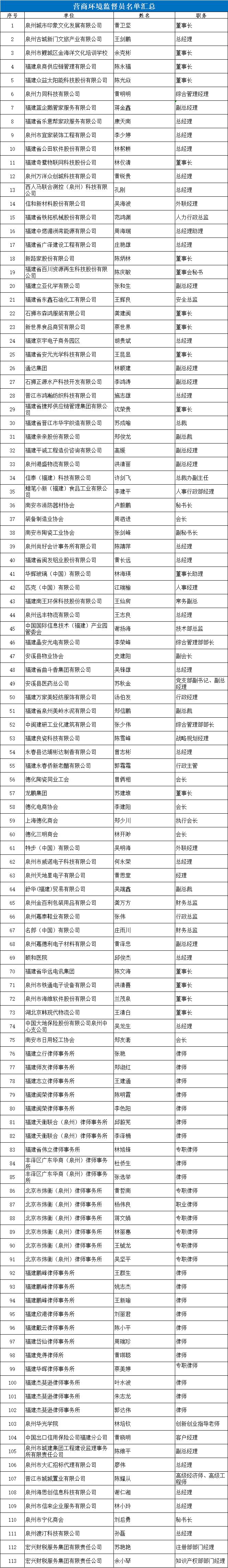 泉州市首批113名营商环境监督员受聘上岗 - 憨鼠网