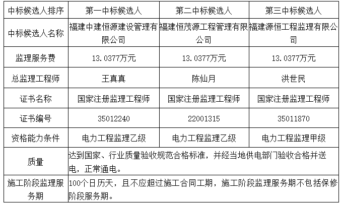 朱紫片区110kV涌墩线#54~#70杆迁改工程监理中标候选人公示 - 憨鼠网