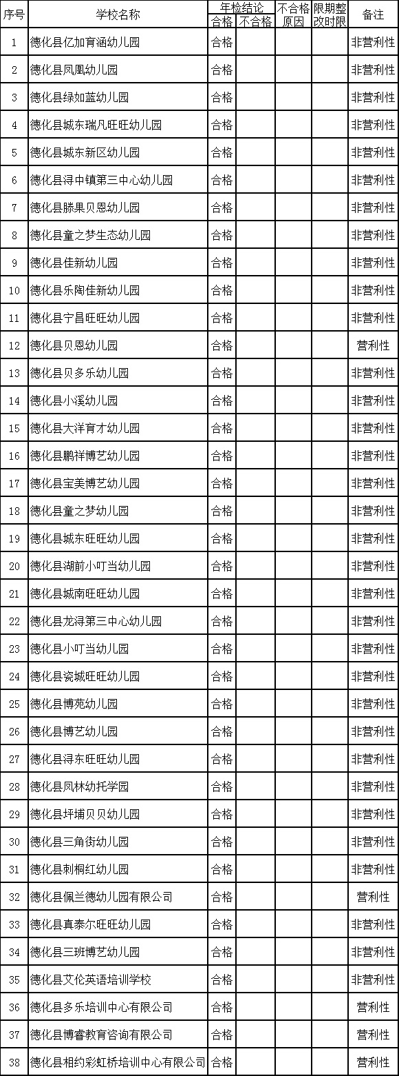 关于公布德化县2022年度民办学校年检结论的通知 - 憨鼠网