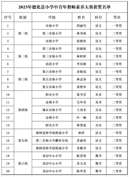 关于公布2023年德化县小学(幼儿园)中青年教师素养大赛获奖结果的通知 - 憨鼠网