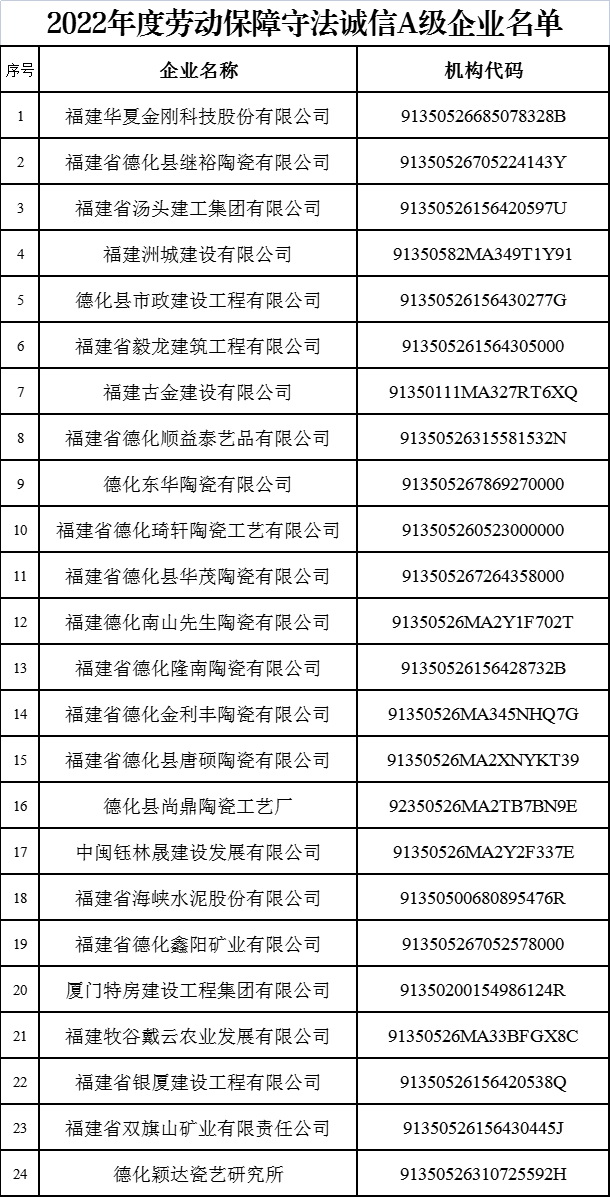 关于德化县2022年度劳动保障守法诚信A级企业名单的公示 - 憨鼠网