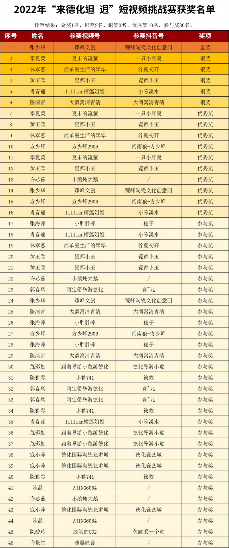 2022年“来德化*迌”短视频挑战赛获奖名单公布 - 憨鼠网