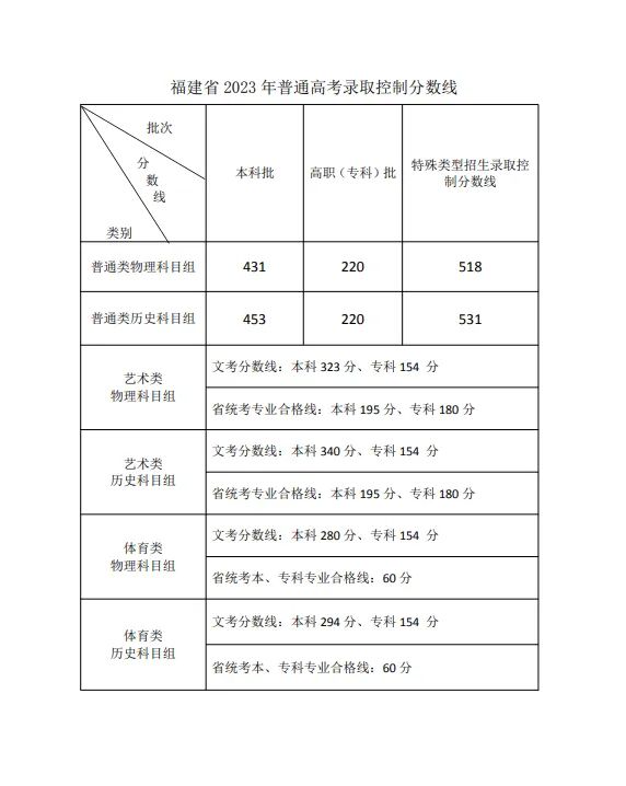 2023年福建省高招切线出炉 - 憨鼠网