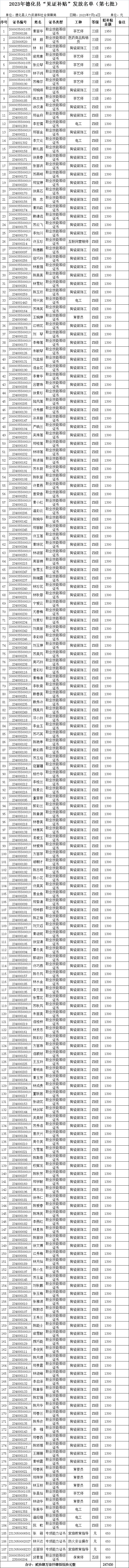 2023年德化县见证补贴发放名单公示（第七批） - 憨鼠网