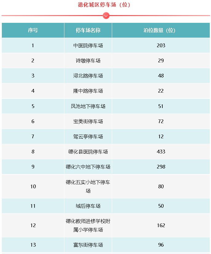关于调整城区严管路段的通告（附：城区停车场点位） - 憨鼠网