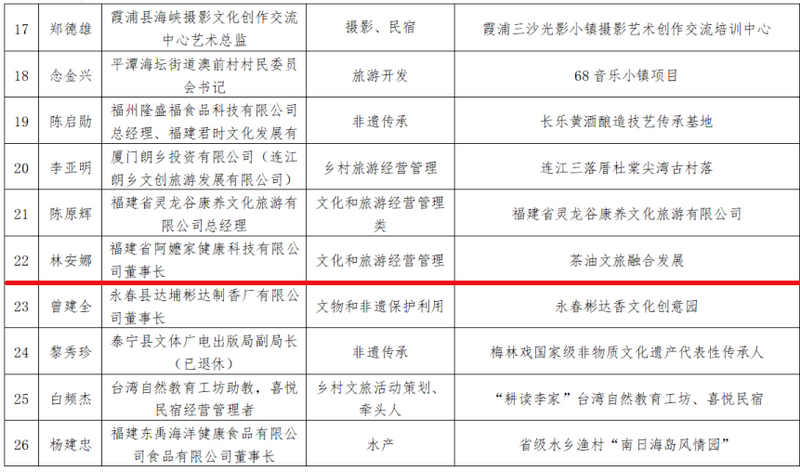 德化1人上榜2023年度福建省乡村文化和旅游带头人 - 憨鼠网