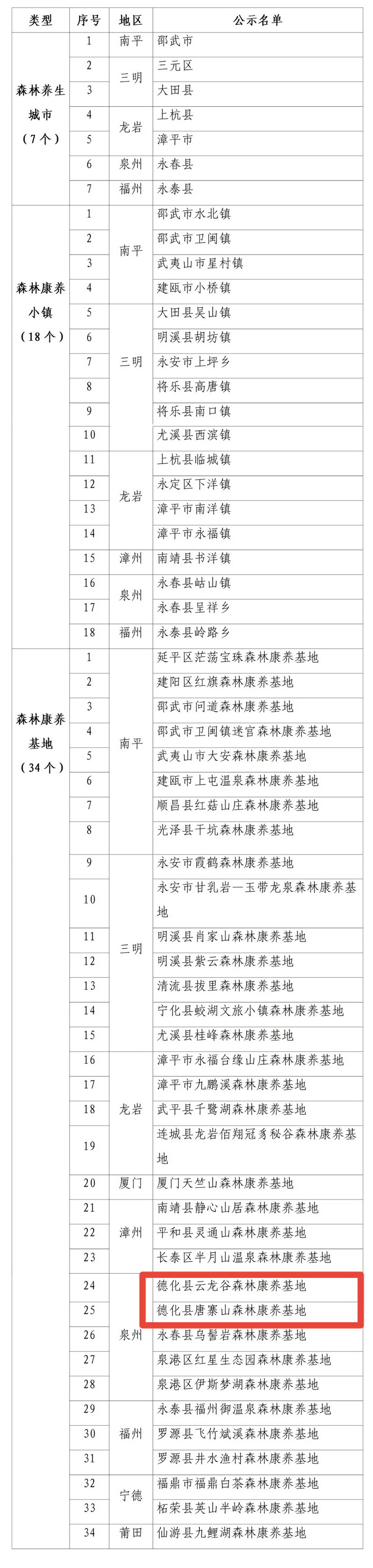 德化两个森林康养基地入选“2023年福建省级森林康养基地”名单 - 憨鼠网