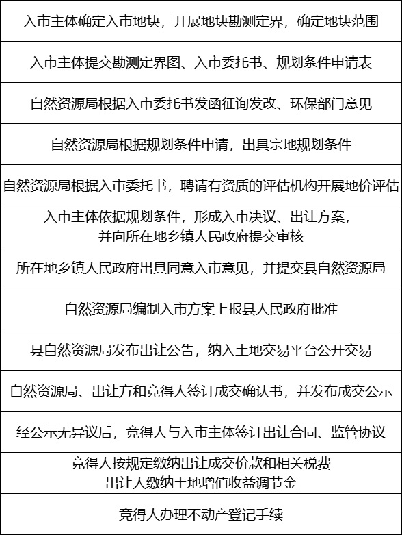 德化县农村集体经营性建设用地入市管理暂行规定政策解答 - 憨鼠网