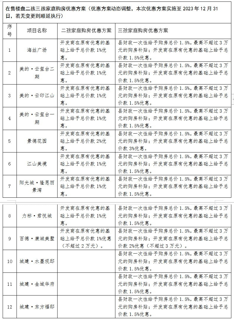 二孩三孩家庭购房有补贴！再享折上折！ - 憨鼠网