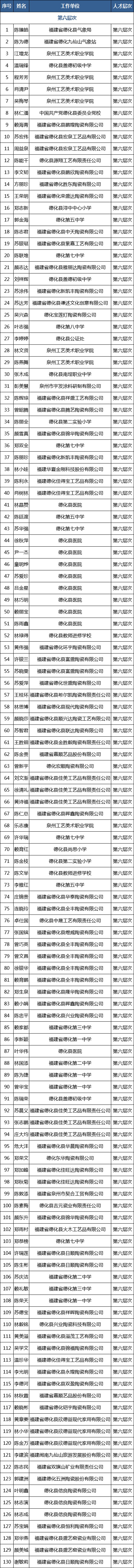 关于泉州市第六、七层次人才认定名单（第十二批）的公示 - 憨鼠网