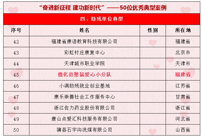 “奋进新征程 建功新时代”残疾人风采展示活动结果揭晓 憨鼠爱心小分队榜上有名 - 憨鼠网