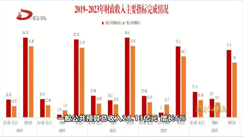 县财政局：“三个聚焦”为高质量发展提供坚实财政保障 - 憨鼠网