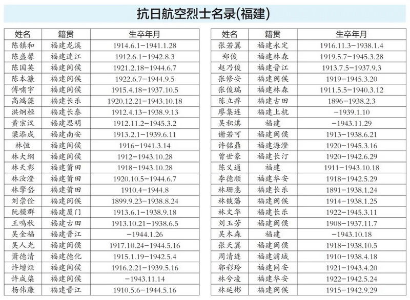 中国籍抗日航空英烈名录首次公布 - 憨鼠网