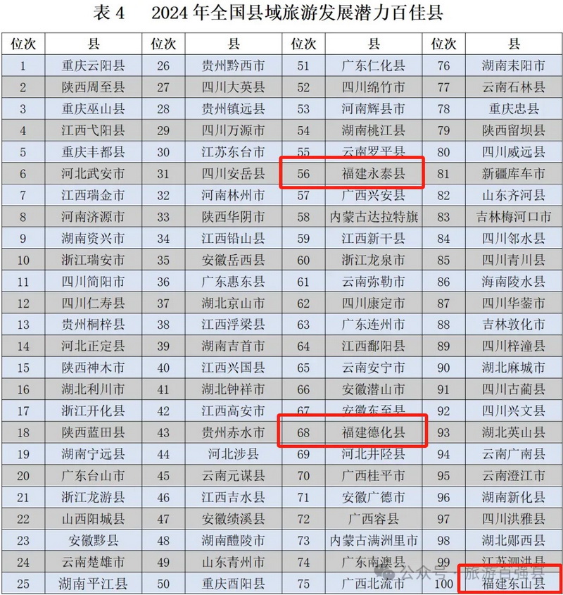 德化县上榜“2024年全国县域旅游发展潜力百佳县”名单 - 憨鼠网
