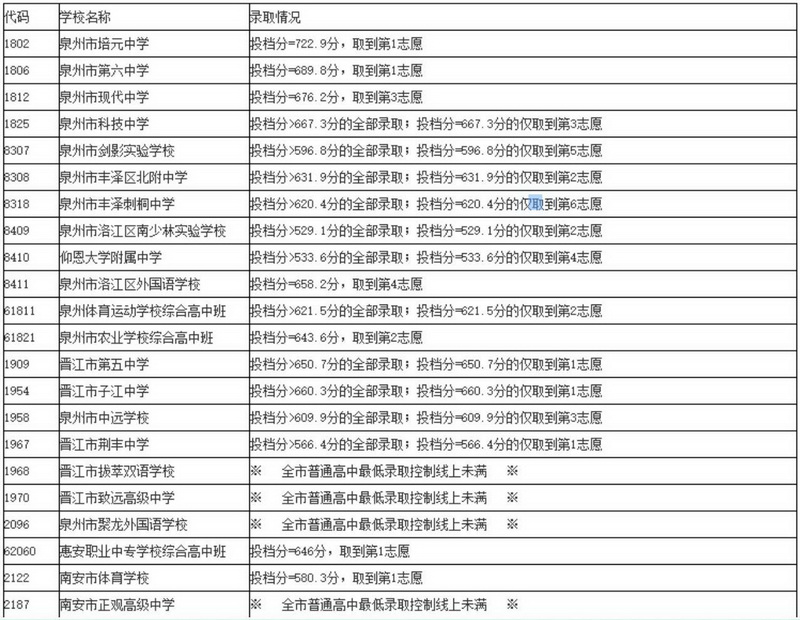 2024年泉州市普通高中招生征求志愿录取线公布 - 憨鼠网