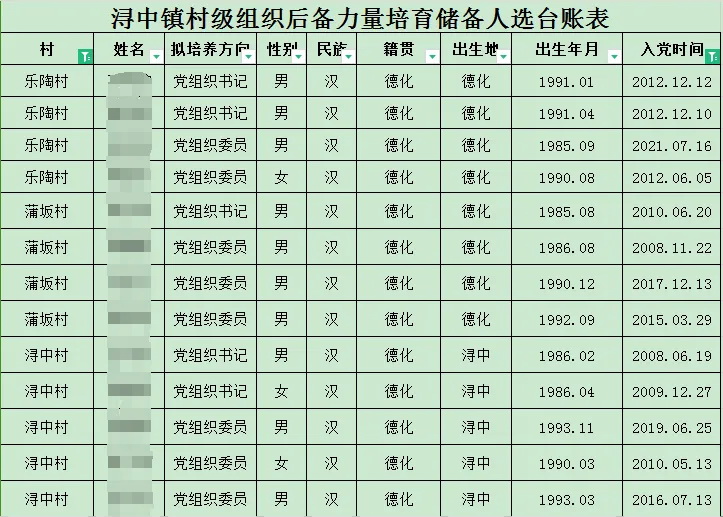 浔中镇：抓实“选、育、用”三个环节，建强村级后备力量 - 憨鼠网