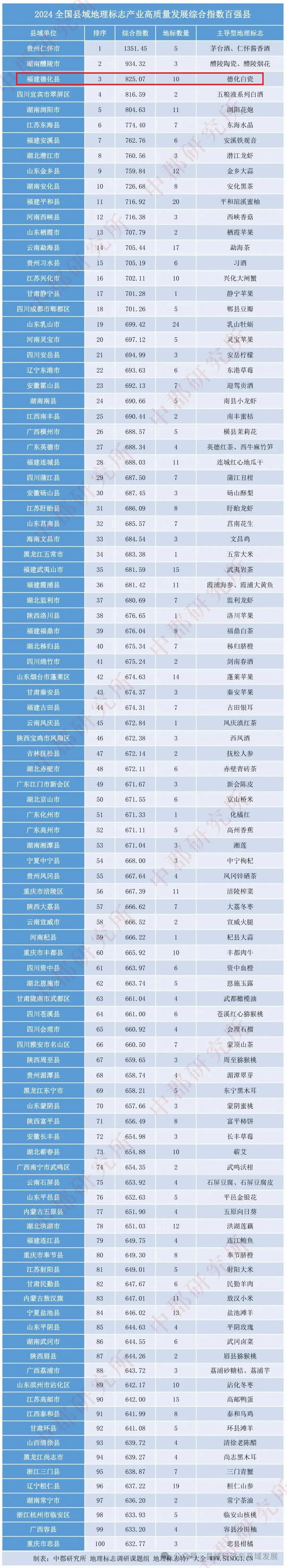 全国县域地理标志产业高质量发展综合指数百强县名单揭晓 - 憨鼠网