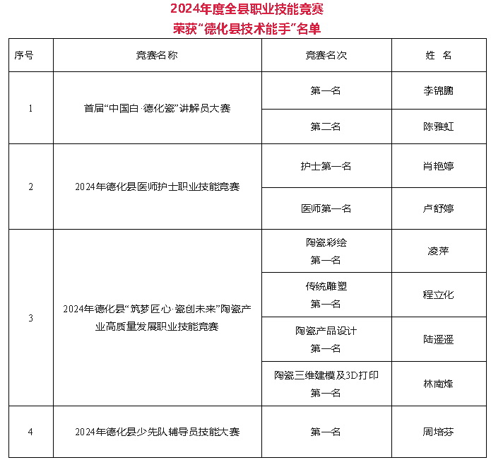 德化县人力资源和社会保障局关于授予李锦鹏等9名同志德化县技术能手称号的通知 - 憨鼠网