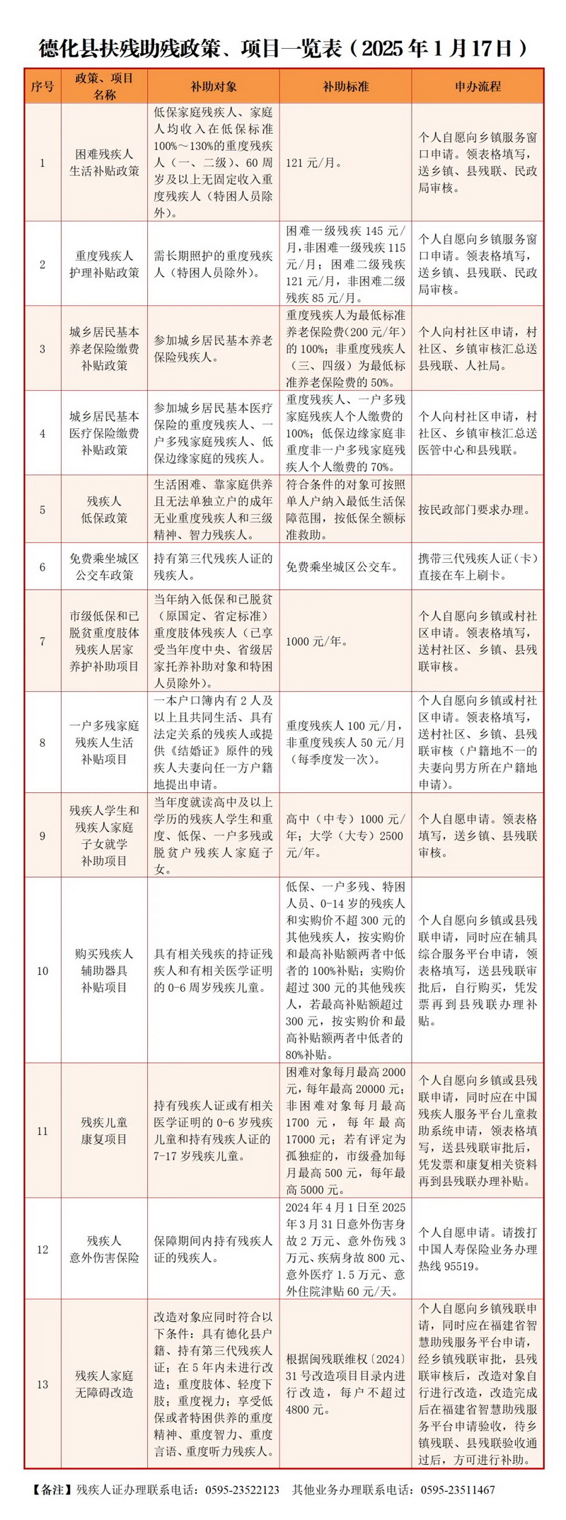 德化县扶残助残政策、项目 - 憨鼠网