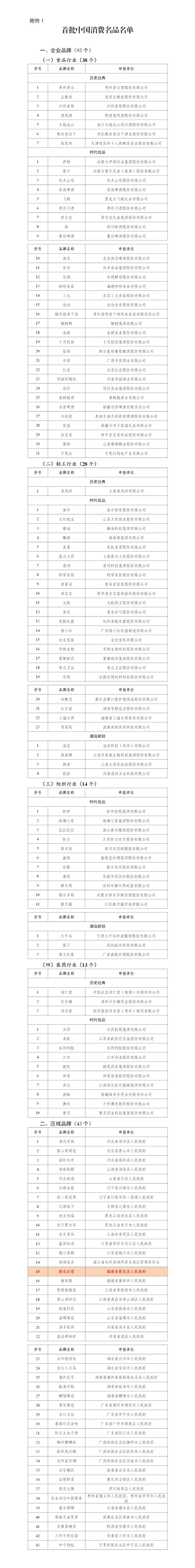 首批中国消费名品名单公示 德化白瓷成功入选区域品牌首批中国消费名品名单 - 憨鼠网