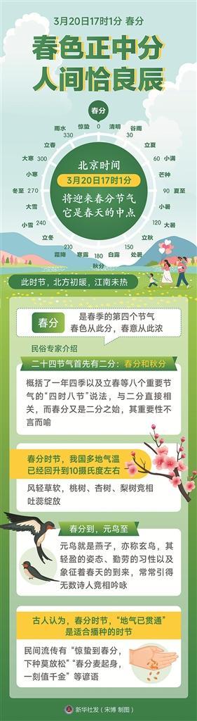今日春分 气温回升 - 憨鼠网