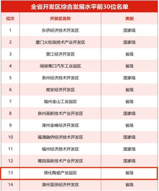 德化陶瓷产业园区综合发展水平位列全省前列 - 憨鼠网