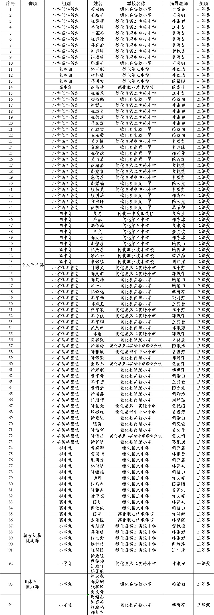 2025年德化县青少年无人机大赛获奖名单公示 - 憨鼠网