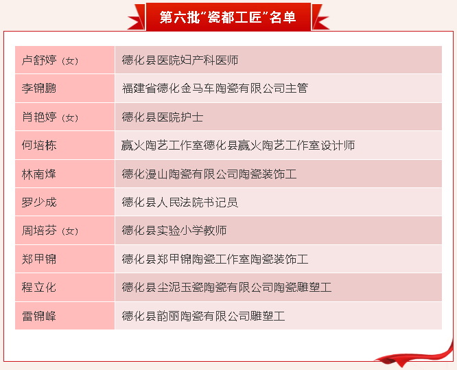 德化县第六批“瓷都工匠”名单公示 - 憨鼠网
