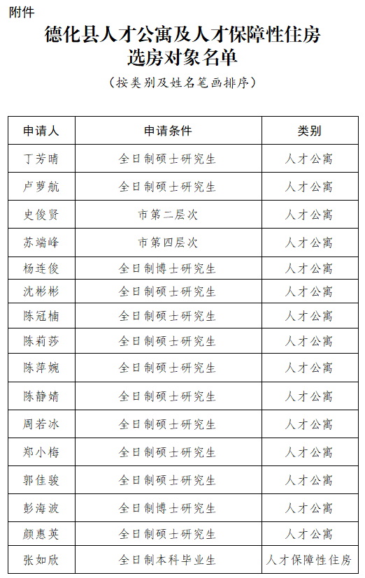 德化县人才公寓及人才保障性住房选房对象名单公示 - 憨鼠网