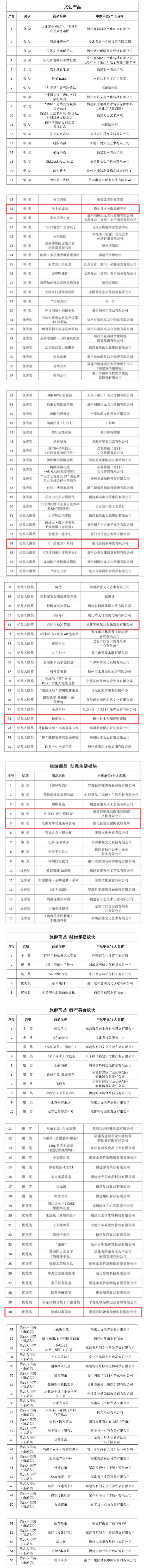 关于2025“福建礼物”文创产品和旅游商品征集活动获奖名单公示 - 憨鼠网