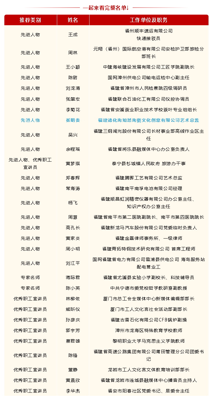 德化县张明贵入选“中国梦·劳动美”全国职工宣讲团 - 憨鼠网