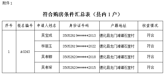 德化县城建·东方裕景申购入围家庭购房资格核查结果公示 - 憨鼠网