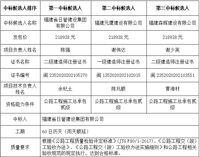格中村C255线后洋仔至鸭墘公路硬化及修复工程中标结果公示 - 憨鼠网