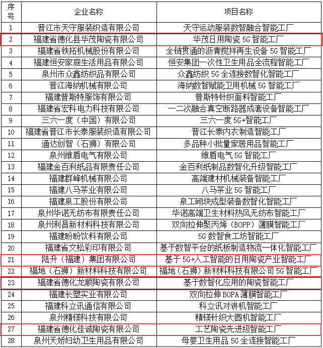 先进级智能工厂公示！德化4家入选 - 憨鼠网