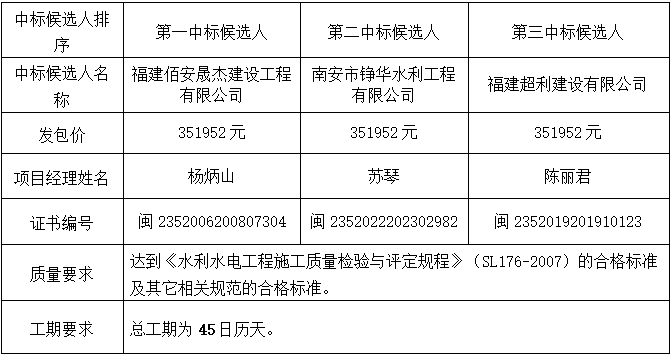 德化县浐溪管理范围界桩埋设项目中标候选人公示 - 憨鼠网