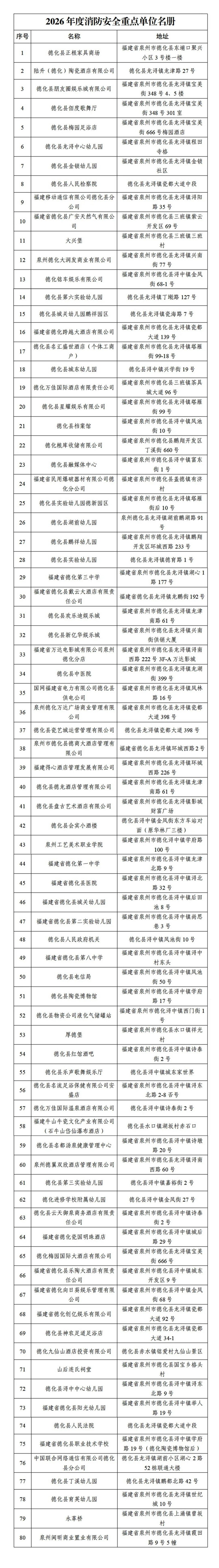 德化县消防救援局关于公布2026年度消防安全重点单位的通告 - 憨鼠网