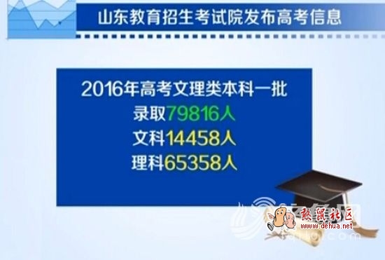 山东文理类本科一批录取79816人 - 德化论坛