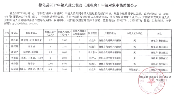 2017德化县第八批公租房（廉租房）申请对象审核结果公示 - 憨鼠网
