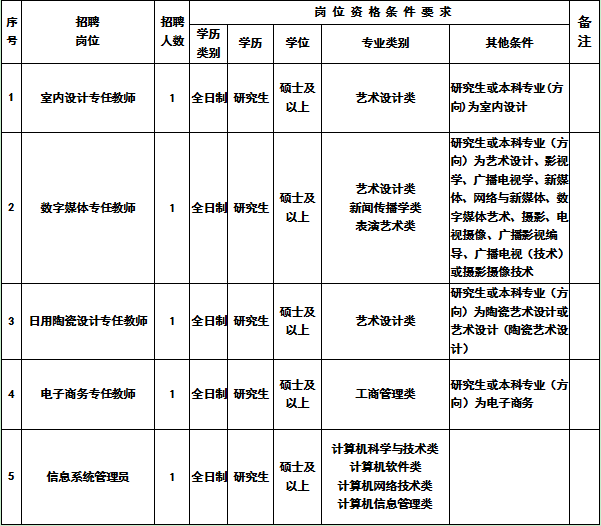 2017年泉州工艺美术职业学院公开招聘研究生学历工作人员通告（二） - 憨鼠网