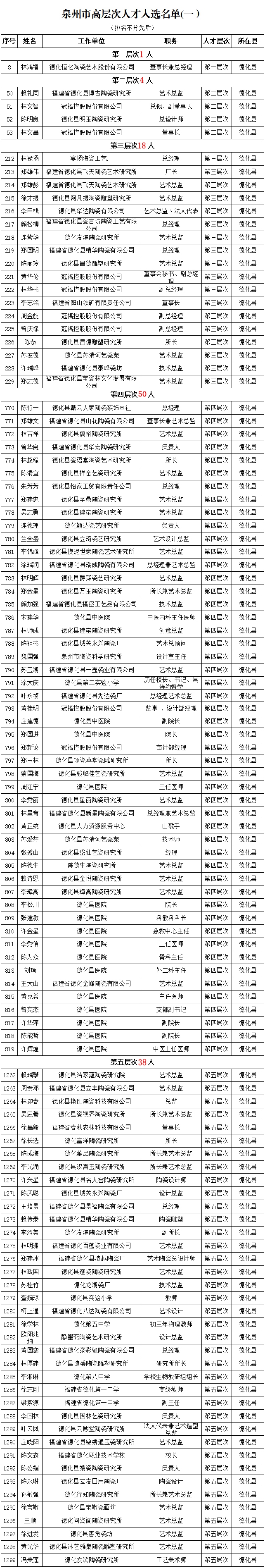 德化111人入选泉州市高层次人才名单 - 憨鼠网